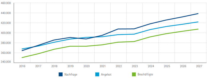 Arbeitsnachfrage, -angebot und Beschäftigte im IHK-Bezirk Würzburg-Schweinfurt 2016 bis 2027