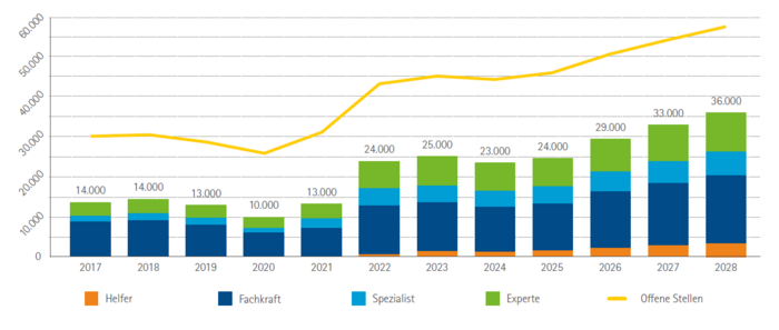 Arbeitskräftelücke und offene Stellen in Mittelfranken 2017 bis 2028