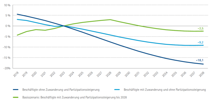 Langfristige Entwicklung der SV-Beschäftigung in Oberfranken 2018 bis 2038