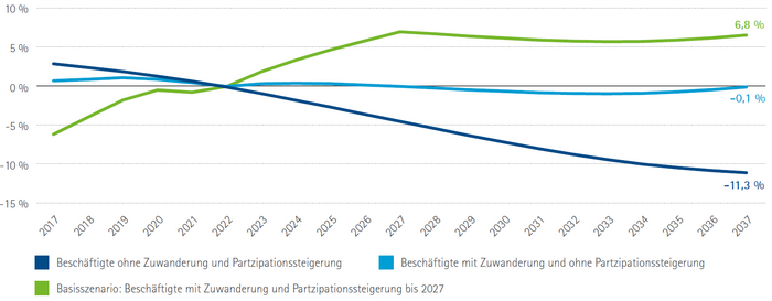 Langfristige Beschäftigtenentwicklung in Mittelfranken 2022 bis 2037