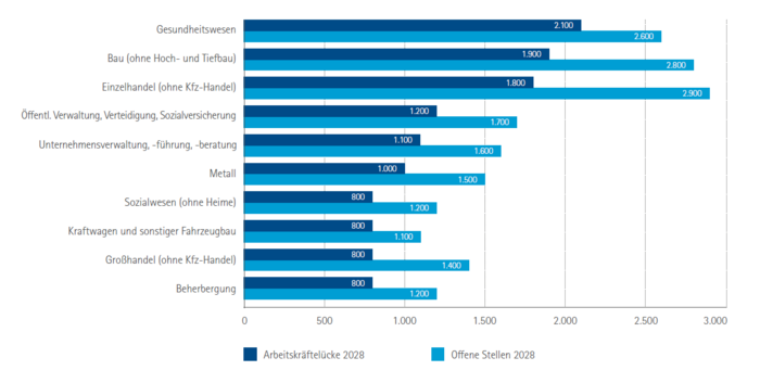 Top 10 Branchen mit den höchsten Arbeitskräftelücken in Niederbayern 2028