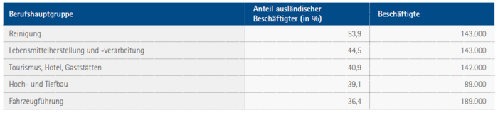 Reinigung 53,9 143.000 Lebensmittelherstellung und -verarbeitung 44,5 143.000 Tourismus, Hotel, Gaststätten 40,9 142.000 Hoch- und Tiefbau 39,1 89.000 Fahrzeugführung 36,4 189.000