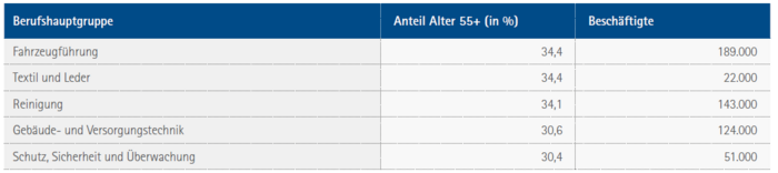 Fahrzeugführung 34,4 189.000 Textil und Leder 34,4 22.000 Reinigung 34,1 143.000 Gebäude- und Versorgungstechnik 30,6 124.000 Schutz, Sicherheit und Überwachung 30,4 51.000
