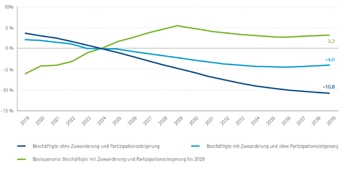 Liniendiagramm mit dem Titel „langfristige Entwicklung der sozialversicherungspflichtigen Beschäftigung 2019 bis 2039 in Bayern“. Die Grafik zeigt die Beschäftigungsentwicklung in den drei Szenarien „ohne Zuwanderung und Partizipationssteigerung“, „mit Zuwanderung und ohne Partizipationssteigerung“ sowie „mit Zuwanderung und Partizipationssteigerung bis 2029“. Ohne Zuwanderung und ohne Partizipationssteigerung: 2019: 3,7; 2020: 3,1; 2021: 2,5; 2022: 1,7; 2023: 0,9; 2024: 0,0; 2025: -0,9; 2026: -1,9; 2027: -2,9; 2028: -3,9; 2029: -4,8; 2030: -5,7; 2031: -6,7; 2032: -7,5; 2033: -8,3; 2034: -9,0; 2035: -9,5; 2036: -10,0; 2037: -10,3; 2038: -10,5; 2039: -10,8 Mit Zuwanderung und ohne Partizipationssteigerung: 2019: 2,1; 2020: 1,9; 2021: 1,5; 2022: 1,1; 2023: 0,0; 2024: 0,0; 2025: -0,2; 2026: -0,7; 2027: -1,2; 2028: -1,7; 2029: -2,2; 2030: -2,7; 2031: -3,2; 2032: -3,7; 2033: -4,0; 2034: -4,3; 2035: -4,4; 2036: -4,5; 2037: -4,4; 2038: -4,2; 2039: -4,0 Mit Zuwanderung und Partizipationssteigerung bis 2029: 2019: -6,2; 2020: -4,3; 2021: -4,2; 2022: -3,3; 2023: -1,2; 2024: 0,0; 2025: 1,5; 2026: 2,6; 2027: 3,6; 2028: 4,5; 2029: 5,4; 2030: 4,9; 2031: 4,3; 2032: 3,8; 2033: 3,4; 2034: 3,1; 2035: 2,9; 2036: 2,8; 2037: 2,9; 2038: 3,1; 2039: 3,2