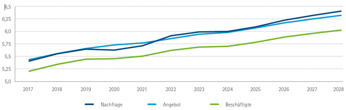 Arbeitsnachfrage, -angebot und Beschäftigte 2017 bis 2028 in Bayern in Mio.