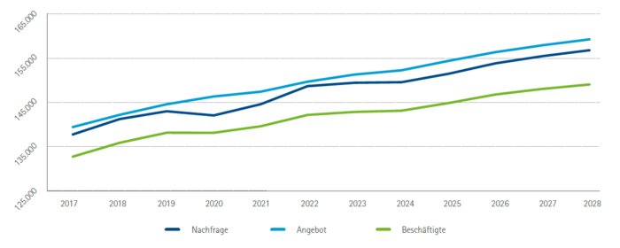Arbeitsnachfrage, -angebot und Beschäftigte im IHK-Bezirk Aschaffenburg 2017 bis 2028