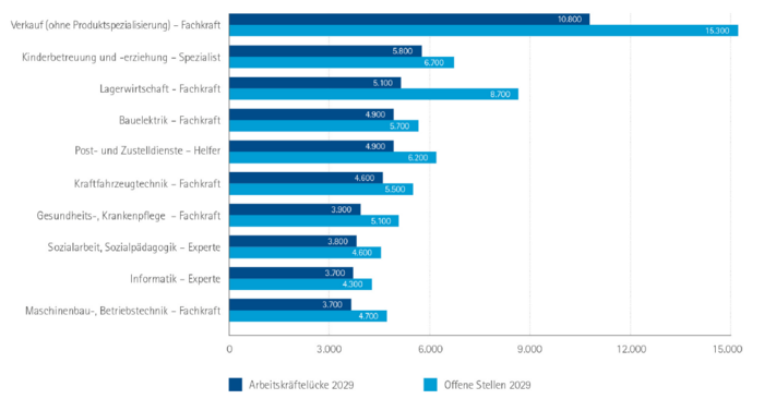 Balkendiagramm mit dem Titel „Top 10 Berufe mit den höchsten Arbeitskräftelücken 2029“. Das Diagramm zeigt die 10 Berufe mit den höchsten Arbeitskräftelücken sowie die offenen Stellen in dem jeweiligen Beruf im Jahr 2029. Verkauf ohne Produktspezialisierung – Fachkraft	: Arbeitskräftelücke: 10.813; offene Stellen: 15.285 Kinderbetreuung, -erziehung – Spezialist: Arbeitskräftelücke: 5.776; offene Stellen: 6.736 Lagerwirtschaft – Fachkraft: Arbeitskräftelücke: 5.145; offene Stellen: 8.675 Bauelektrik – Fachkraft: Arbeitskräftelücke: 4.922; offene Stellen: 5.670 Post-, Zustelldienste – Helfer: Arbeitskräftelücke: 4.894	; offene Stellen: 6.205 Kraftfahrzeugtechnik – Fachkraft: Arbeitskräftelücke: 4.598; offene Stellen: 5.516 Gesundheits-, Krankenpflege  – Fachkraft: Arbeitskräftelücke: 3.940; offene Stellen: 5.082 Sozialarbeit, Sozialpädagogik – Experte: Arbeitskräftelücke: 3.831; offene Stellen: 4.574 Informatik – Experte: Arbeitskräftelücke: 3.701; offene Stellen: 4.292 Maschinenbau-, Betriebstechnik – Fachkraft: Arbeitskräftelücke: 3.652; offene Stellen: 4.715
