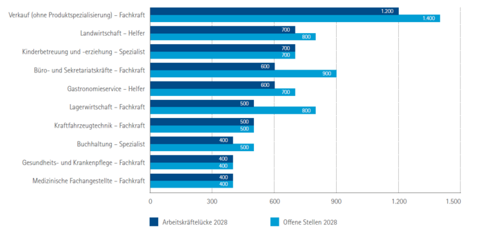 Top 10 Berufe mit den höchsten Arbeitskräftelücken im IHK-Bezirk Würzburg-Schweinfurt 2028