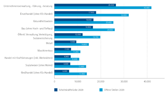 Balkendiagramm mit dem Titel „Branchen mit den höchsten Arbeitskräftelücken in Bayern 2029“. Die Grafik zeigt die 10 Branchen mit den höchsten prognostizierten Arbeitskräftelücken in Bayern sowie die offenen Stellen in den jeweiligen Branchen im Jahr 2029. Unternehmensverwaltung, -führung; -beratung: Arbeitskräftelücke: 26.491; offene Stellen: 41.958 Einzelhandel (ohne Kfz-Handel): Arbeitskräftelücke: 17.895; offene Stellen: 32.009 Gesundheitswesen: Arbeitskräftelücke: 16.764; offene Stellen: 25.351 Bau (ohne Hoch- und Tiefbau): Arbeitskräftelücke: 16.543; offene Stellen: 26.001 Öffentl. Verwaltung, Verteidigung, Sozialversicherung: Arbeitskräftelücke: 12.071; offene Stellen: 19.727 Metall: Arbeitskräftelücke: 9.376; offene Stellen: 14.764 Maschinenbau: Arbeitskräftelücke: 7.103	; offene Stellen: 11.178 Handel mit Kraftfahrzeugen (inkl. Werkstätten): Arbeitskräftelücke: 6.949; offene Stellen: 10.767 Sozialwesen (ohne Heime): Arbeitskräftelücke: 6.794; offene Stellen: 13.633 Großhandel (ohne Kfz-Handel): Arbeitskräftelücke: 6.310; offene Stellen: 13.934