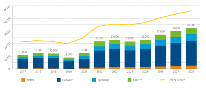 Arbeitskräftelücke und offene Stellen IHK-Bezirk Oberpfalz-Kelheim 2017 bis 2028