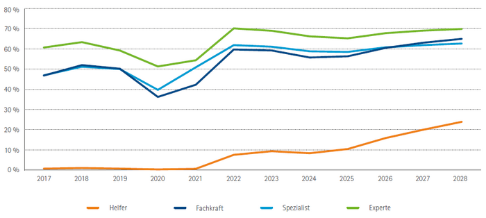 Stellenüberhangsquote – Entwicklung nach Qualifikationsniveau 2017 bis 2028 in Bayern