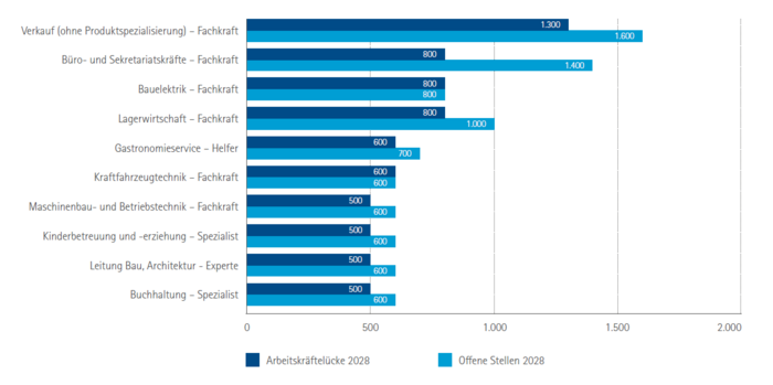 Top 10 Berufe mit den höchsten Arbeitskräftelücken im IHK-Bezirk Oberpfalz-Kelheim 2028