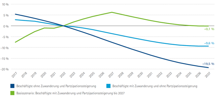 Langfristige Beschäftigtenentwicklung im Bezirk der IHK Aschaffenburg 2022 bis 2037