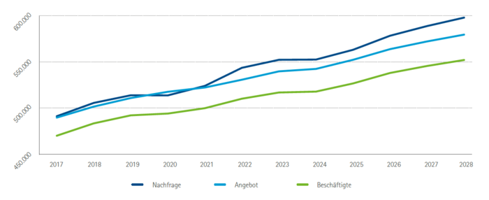 Arbeitsnachfrage, -angebot und Beschäftigte im IHK-Bezirk Oberpfalz-Kelheim 2017 bis 2028