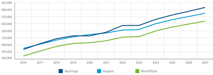 Arbeitsnachfrage, -angebot und Beschäftigte im IHK-Bezirk Oberpfalz / Kelheim 2016 bis 2027