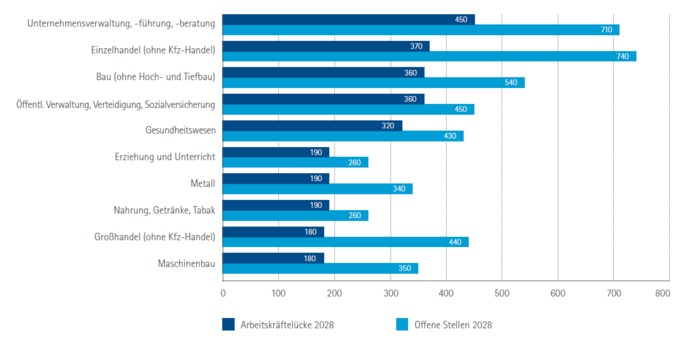 Top 10 Branchen mit den höchsten Arbeitskräftelücken im IHK-Bezirk Aschaffenburg 2028