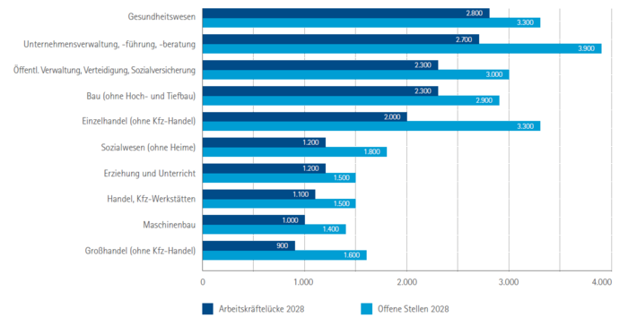 Top 10 Branchen mit den höchsten Arbeitskräftelücken in Oberfranken 2028