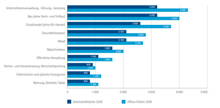 Top 10 Branchen mit den höchsten Arbeitskräftelücken im IHK-Bezirk Oberpfalz-Kelheim 2028